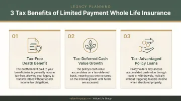 Three tax benefits of limited payment whole life insurance policies explained visually