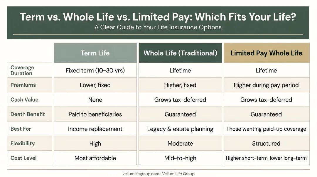 Three-way comparison of term life traditional whole life and limited payment whole life insurance