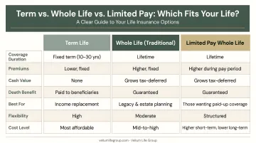 Three-way comparison of term life traditional whole life and limited payment whole life insurance