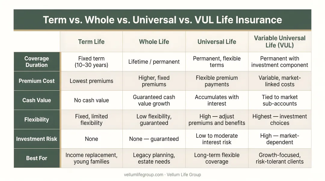Term whole life universal life and VUL insurance comparison chart six features
