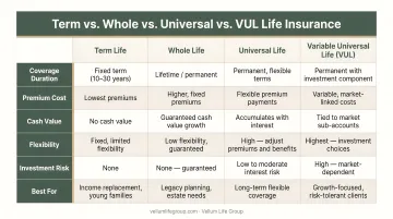 Term whole life universal life and VUL insurance comparison chart six features