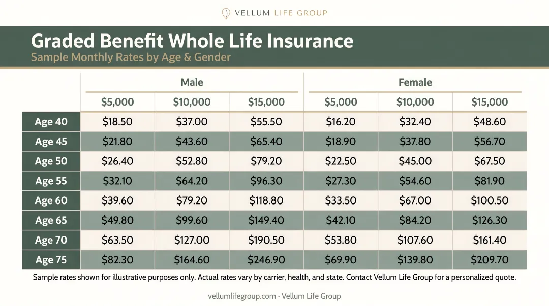 Graded benefit whole life insurance sample monthly rates by age and gender