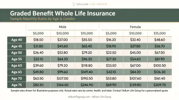 Graded benefit whole life insurance sample monthly rates by age and gender