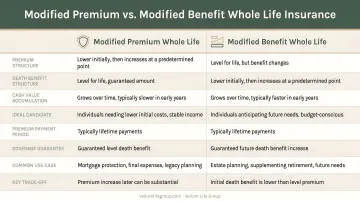 Modified premium versus modified benefit whole life insurance side-by-side comparison chart