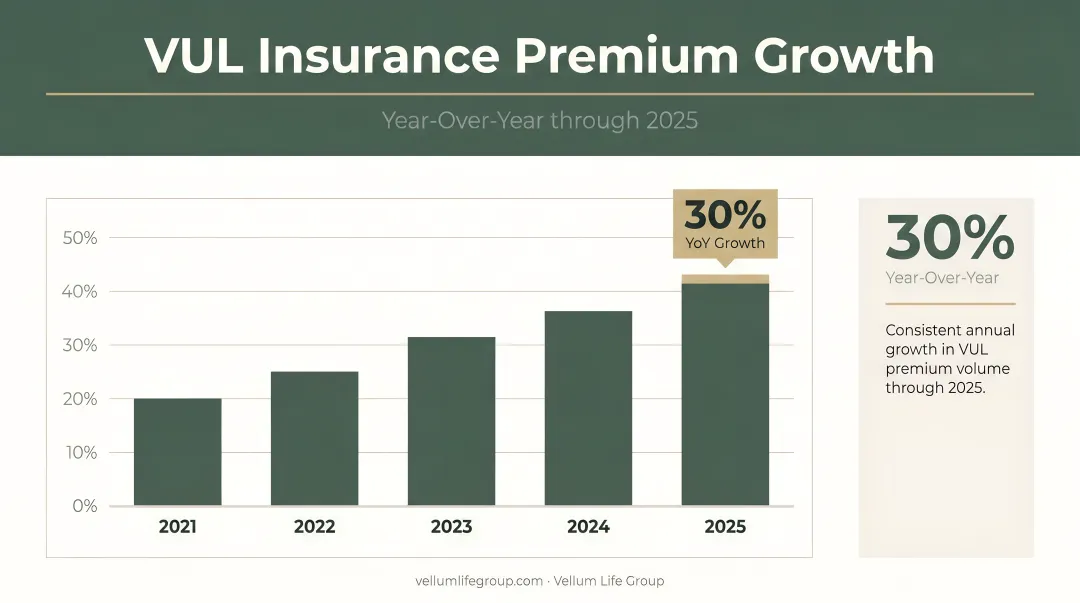 VUL insurance premium growth 30 percent year-over-year through 2025 data chart