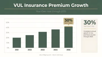 VUL insurance premium growth 30 percent year-over-year through 2025 data chart