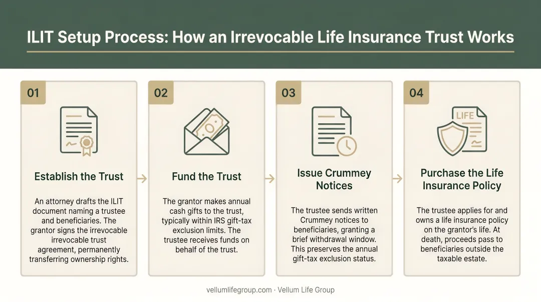 4-step ILIT irrevocable life insurance trust setup process flow diagram