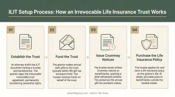 4-step ILIT irrevocable life insurance trust setup process flow diagram