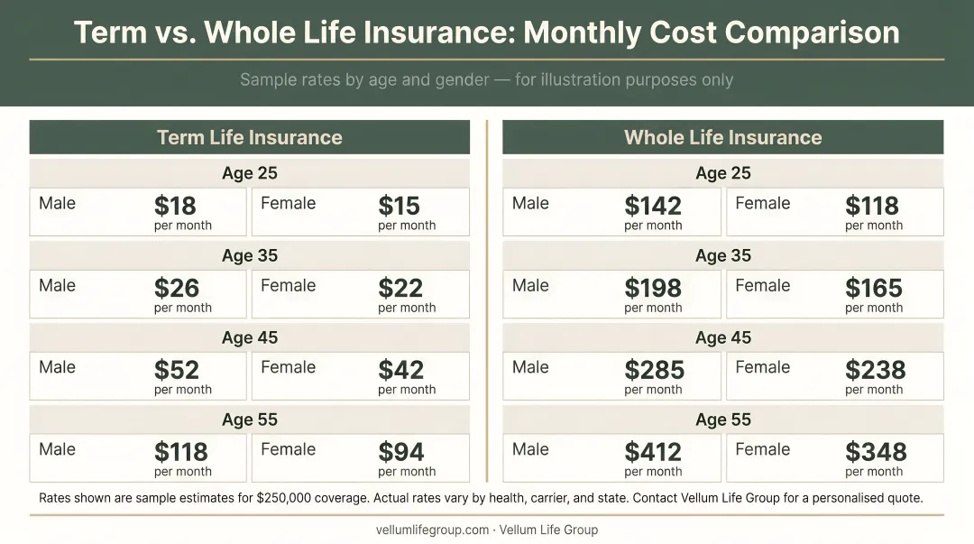 Term versus whole life insurance monthly cost comparison by age and gender