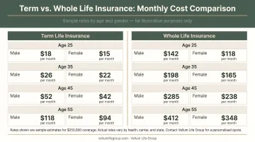 Term versus whole life insurance monthly cost comparison by age and gender