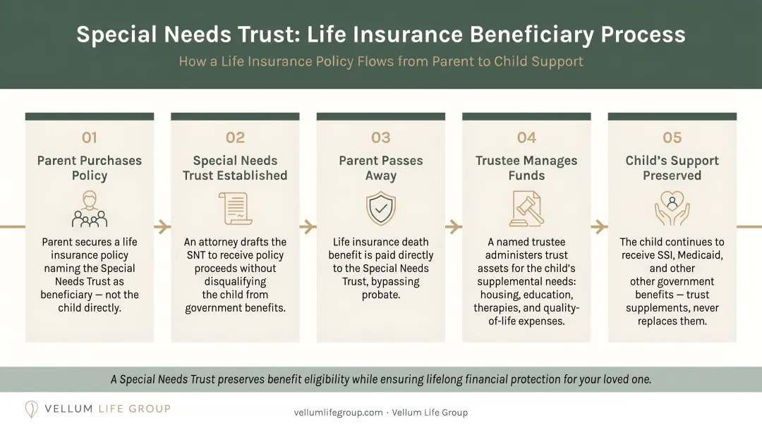 Special needs trust life insurance beneficiary process flow from parent to child support