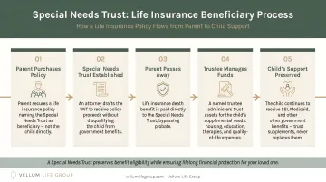 Special needs trust life insurance beneficiary process flow from parent to child support