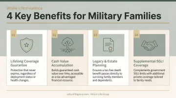 Four key whole life insurance benefits for military families infographic