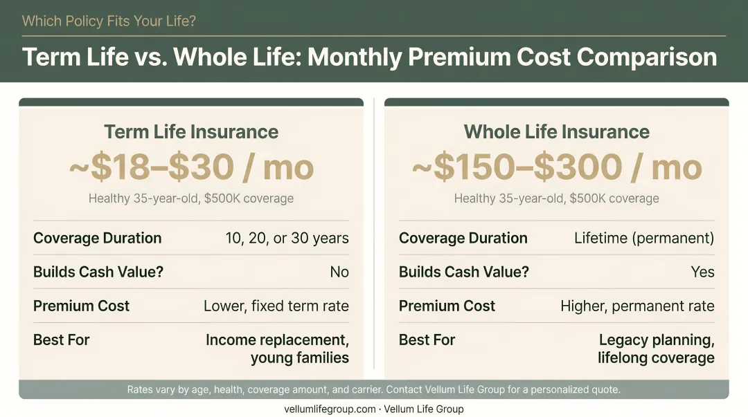 Term life versus whole life insurance monthly premium cost comparison infographic