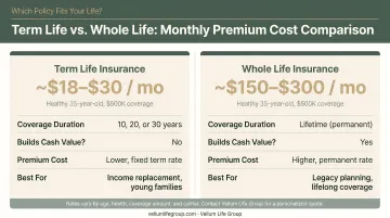 Term life versus whole life insurance monthly premium cost comparison infographic