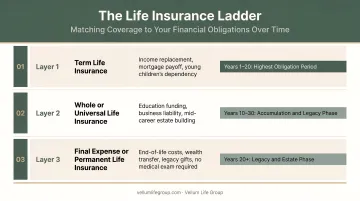 Three-layer life insurance ladder matching policies to financial obligations timeline