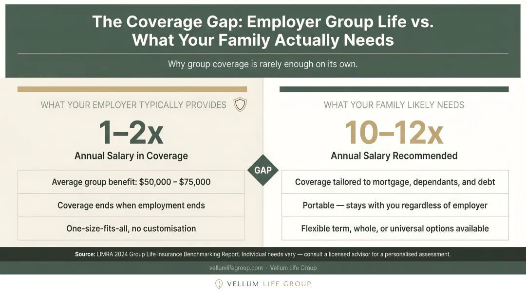 Group life insurance coverage gap versus individual policy income replacement needs