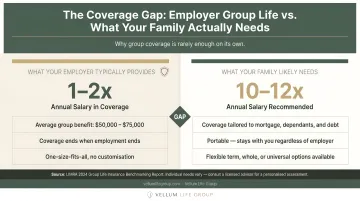 Employer group life insurance coverage gap versus individual policy income replacement needs