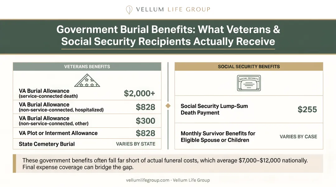 Government burial benefit amounts comparison chart for veterans and Social Security recipients