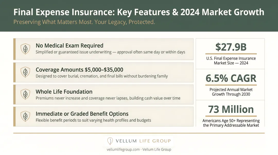 Final expense insurance key features and 2024 market growth statistics infographic