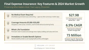 Final expense insurance key features and 2024 market growth statistics infographic
