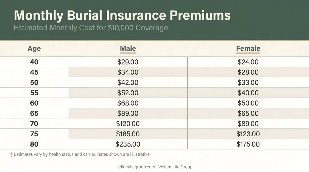 Monthly burial insurance premium estimates by age and gender for 10000 dollar coverage
