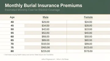 Monthly burial insurance premium estimates by age and gender for 10000 dollar coverage