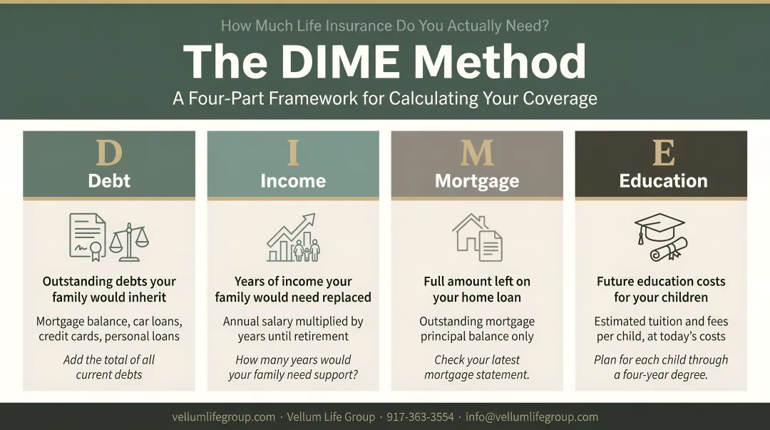 DIME method life insurance needs calculation framework four-component breakdown infographic