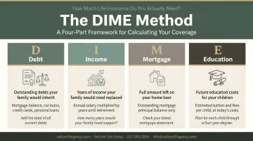 DIME method life insurance needs calculation framework four-component breakdown infographic