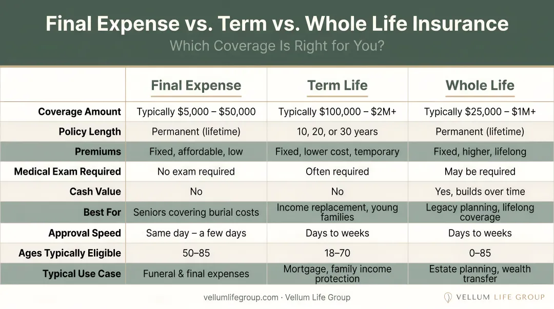 Final expense versus term versus whole life insurance side-by-side comparison chart