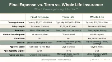Final expense versus term versus whole life insurance side-by-side comparison chart