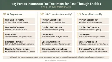 Key person insurance tax treatment for S-Corp LLC and partnership pass-through entities