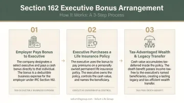 Three-step Section 162 executive bonus arrangement process flow diagram