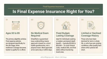 Final expense insurance ideal candidate profile four characteristics infographic