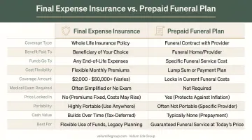 Final expense insurance versus prepaid funeral plan side-by-side feature comparison chart