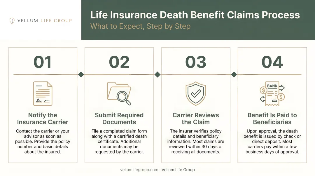 4-step life insurance death benefit claims process timeline infographic