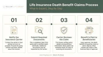 4-step life insurance death benefit claims process timeline infographic