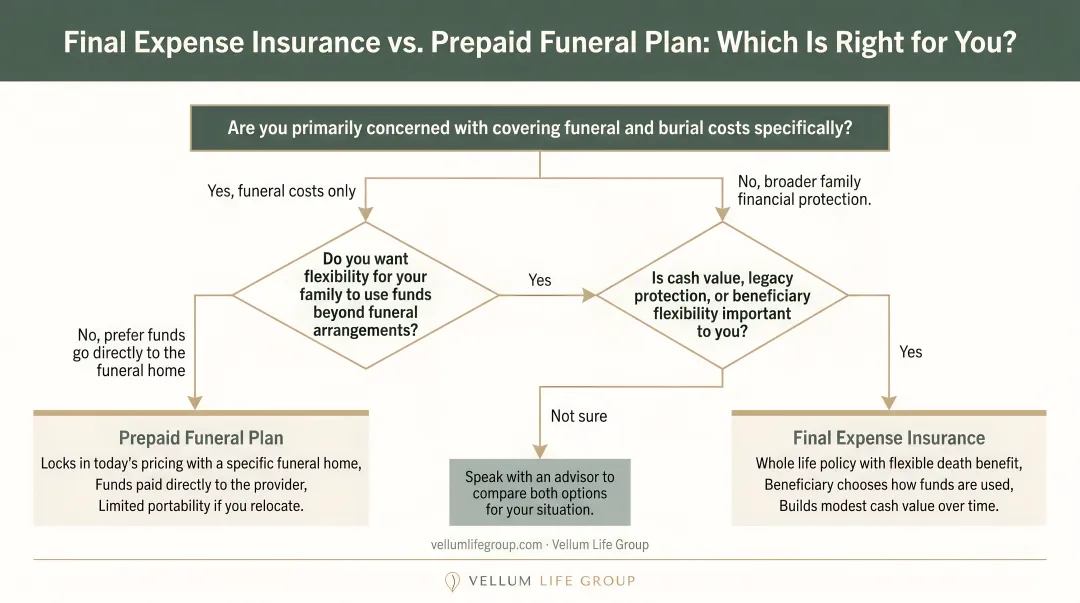 Decision framework flowchart choosing between final expense insurance and prepaid funeral plan
