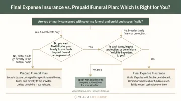 Decision framework flowchart choosing between final expense insurance and prepaid funeral plan