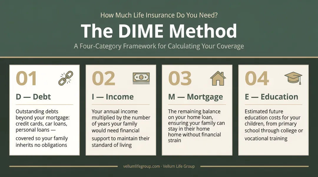 DIME method four-category life insurance coverage calculation framework