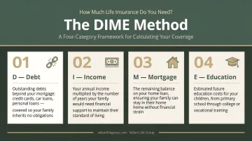 DIME method four-category life insurance coverage calculation framework