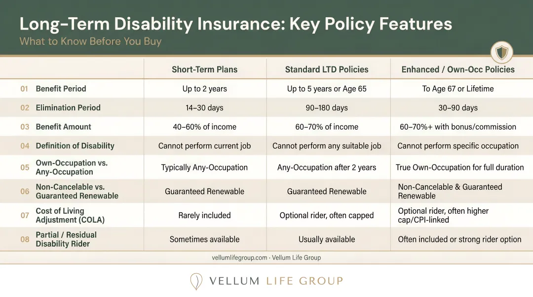 Long-term disability insurance key policy features comparison infographic