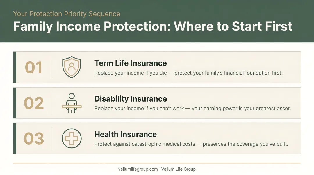 Three-step family income protection priority sequence term life disability health insurance