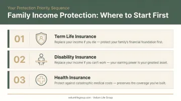 Three-step family income protection priority sequence term life disability health insurance
