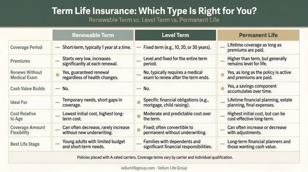Renewable term versus level term versus permanent life insurance three-way comparison chart