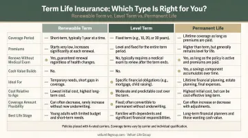 Renewable term versus level term versus permanent life insurance three-way comparison chart