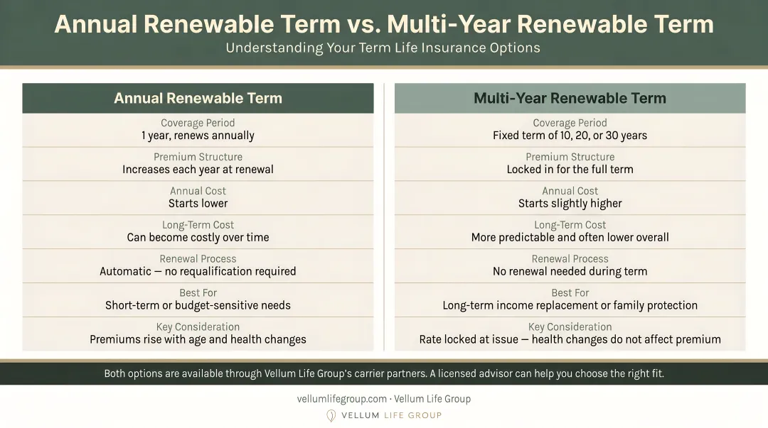 Annual renewable term versus multi-year renewable term side-by-side comparison infographic