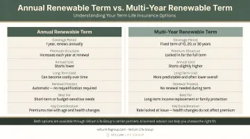 Annual renewable term versus multi-year renewable term side-by-side comparison infographic