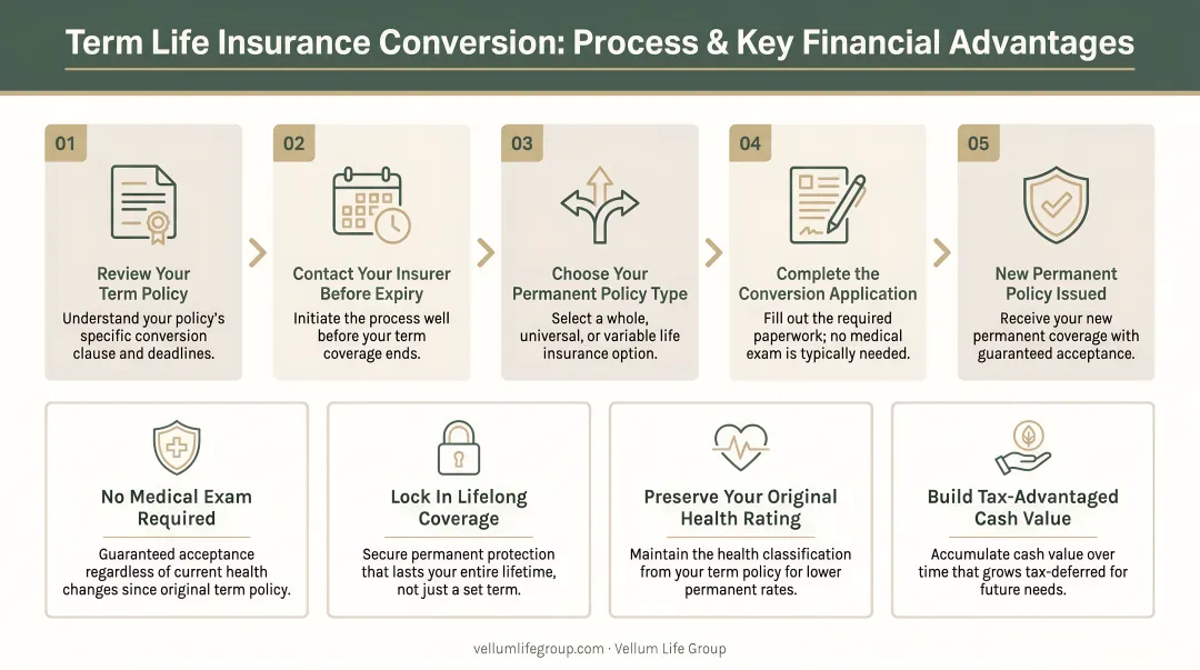 Term life insurance conversion process steps and key financial advantages explained