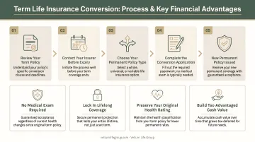 Term life insurance conversion process steps and key financial advantages explained